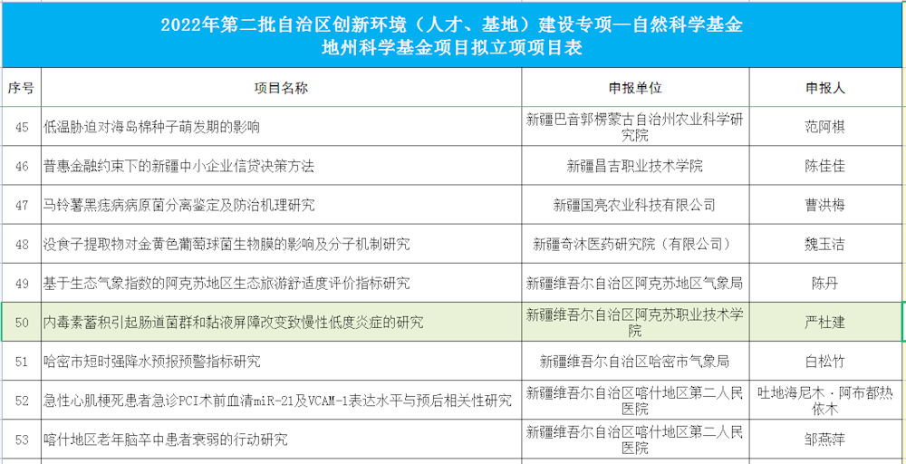 喜讯：生物工程学院反刍动物群发病防控工作室团队在2022年新疆自然科学基金项目获得突破！